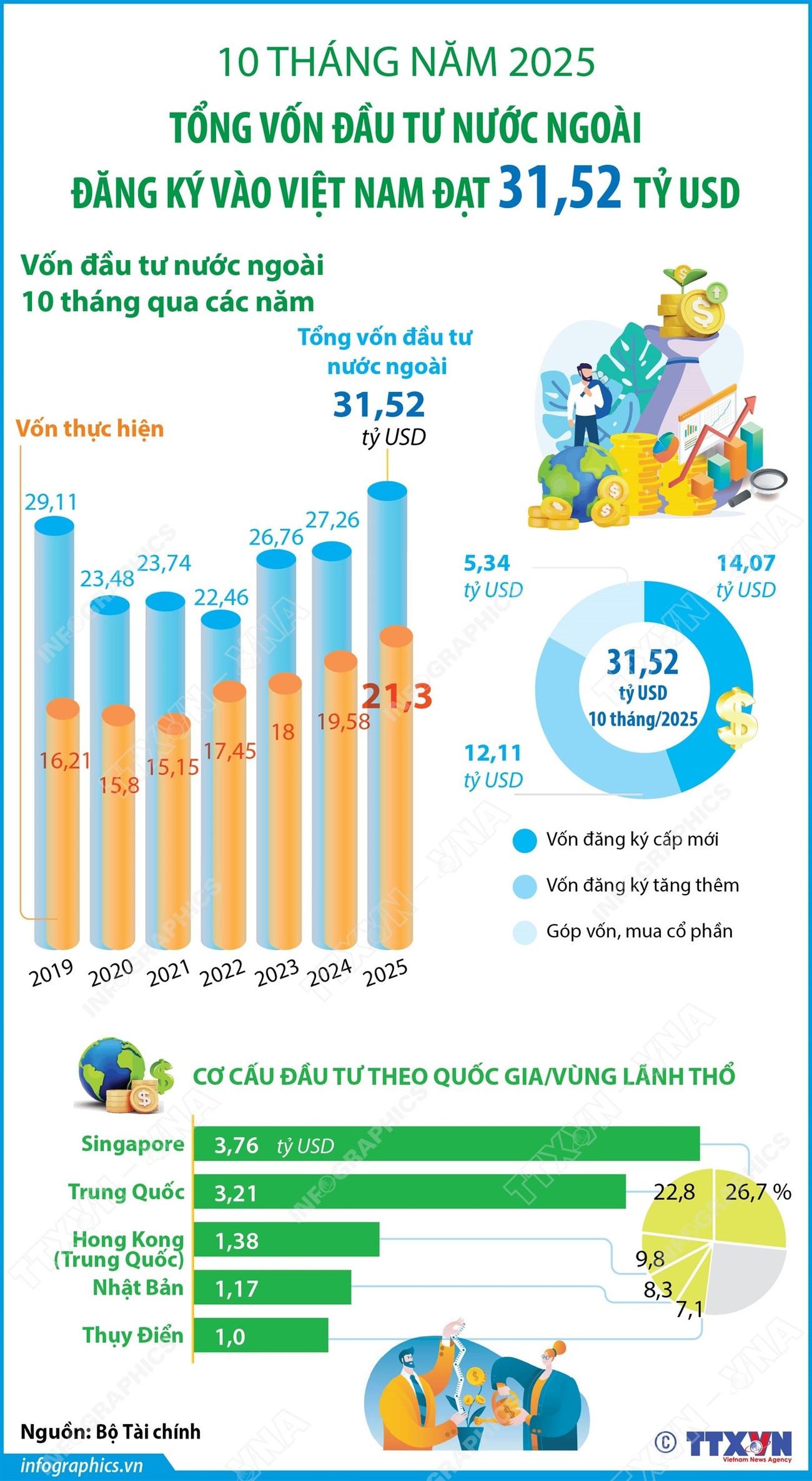 10 tháng năm 2025: Tổng vốn FDI đăng ký vào Việt Nam đạt 31,52 tỷ USD