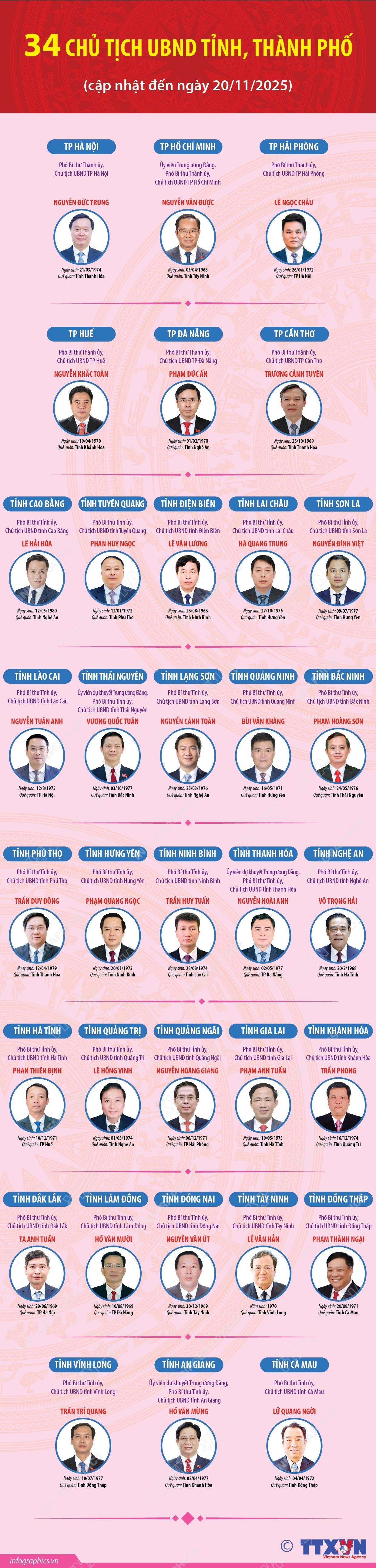 34 Chủ tịch UBND tỉnh, thành phố nhiệm kỳ 2021-2026 (cập nhật đến 20/11/2025)