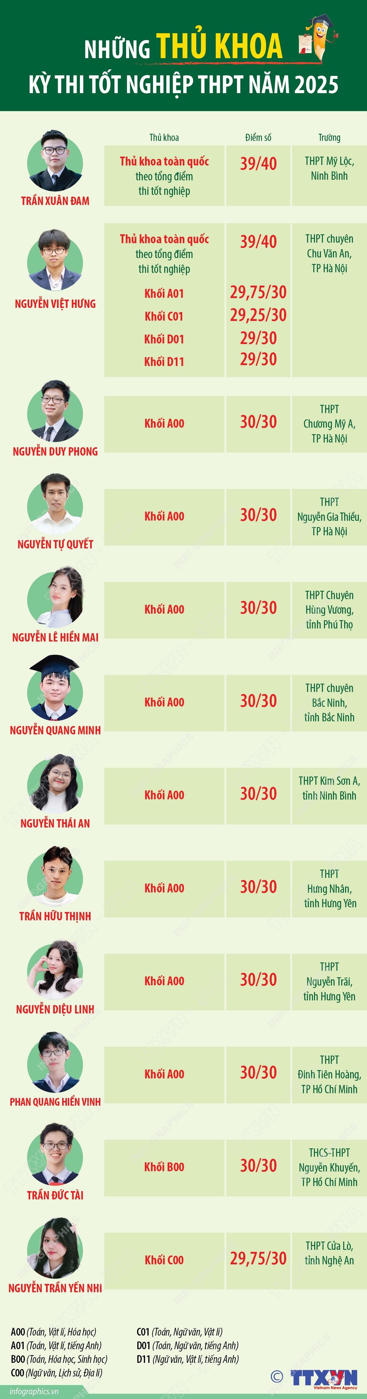 Những thủ khoa kỳ thi tốt nghiệp Trung học phổ thông năm 2025