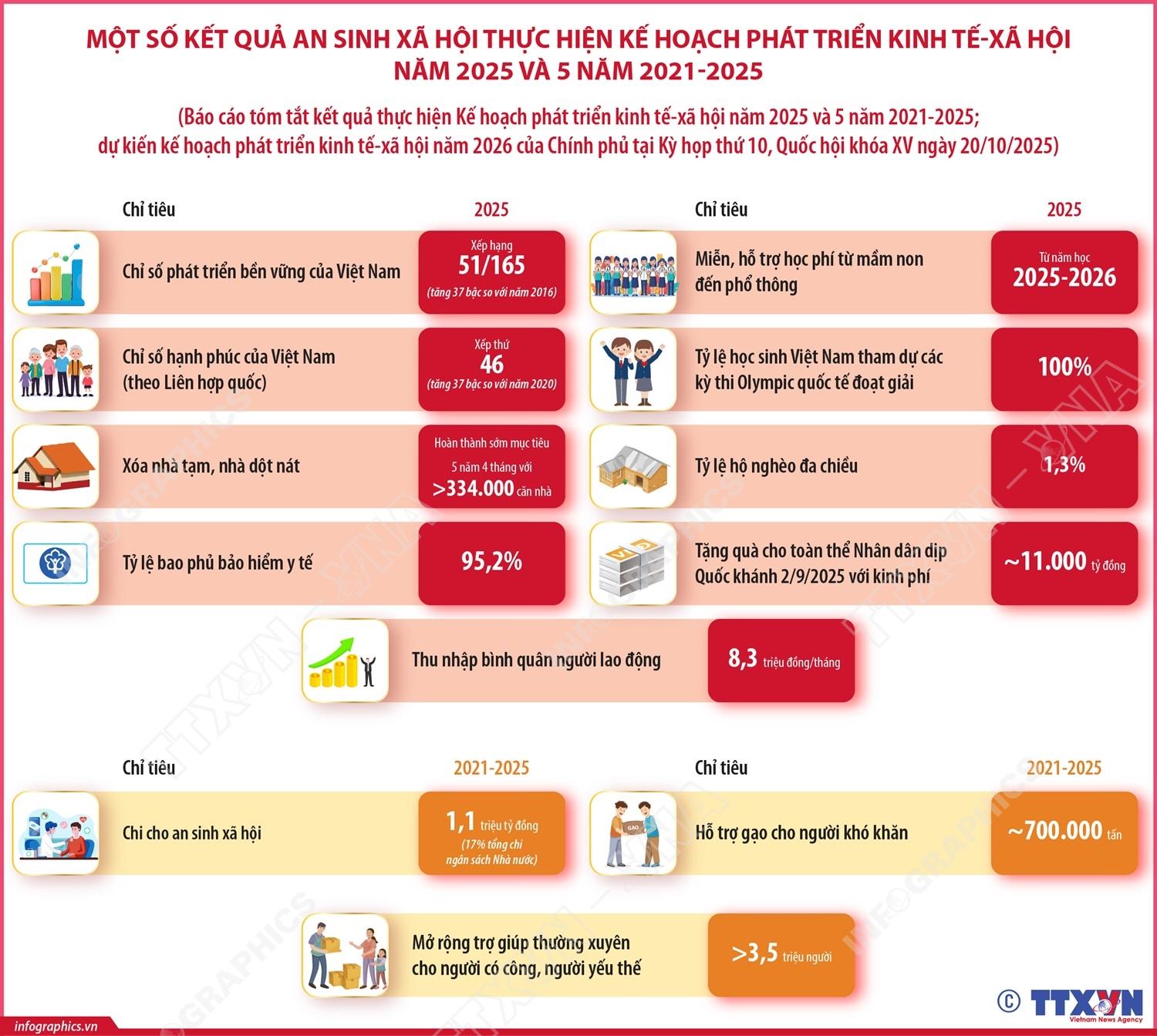 Kết quả an sinh xã hội thực hiện Kế hoạch phát triển kinh tế-xã hội năm 2025