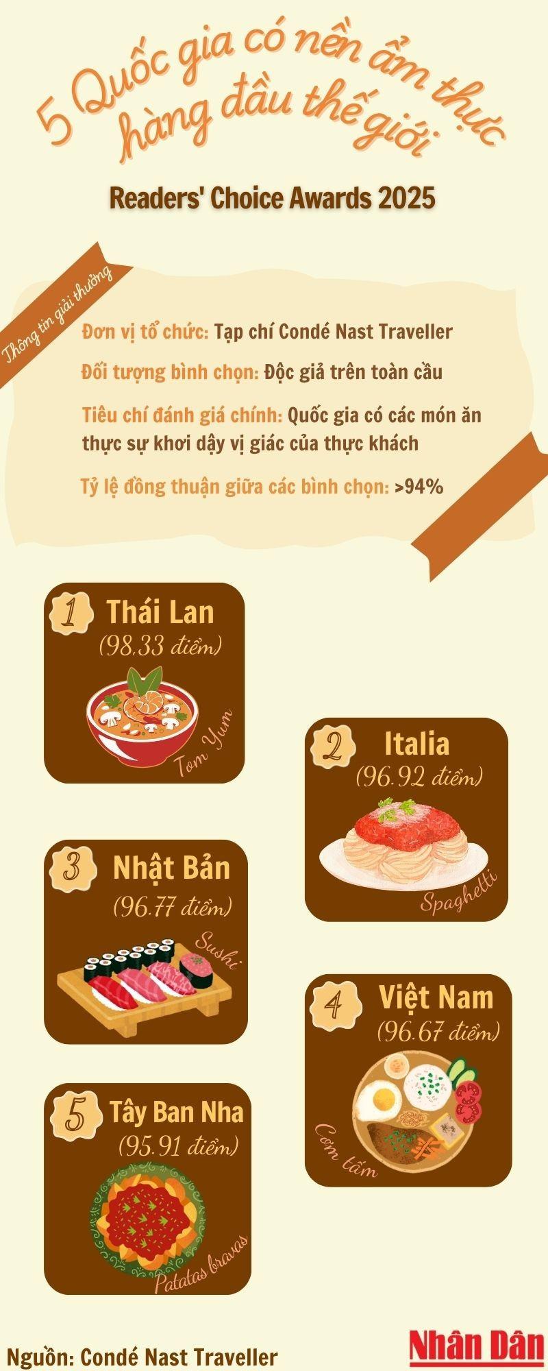 Readers’ Choice Awards vinh danh các quốc gia có nền ẩm thực hàng đầu thế giới