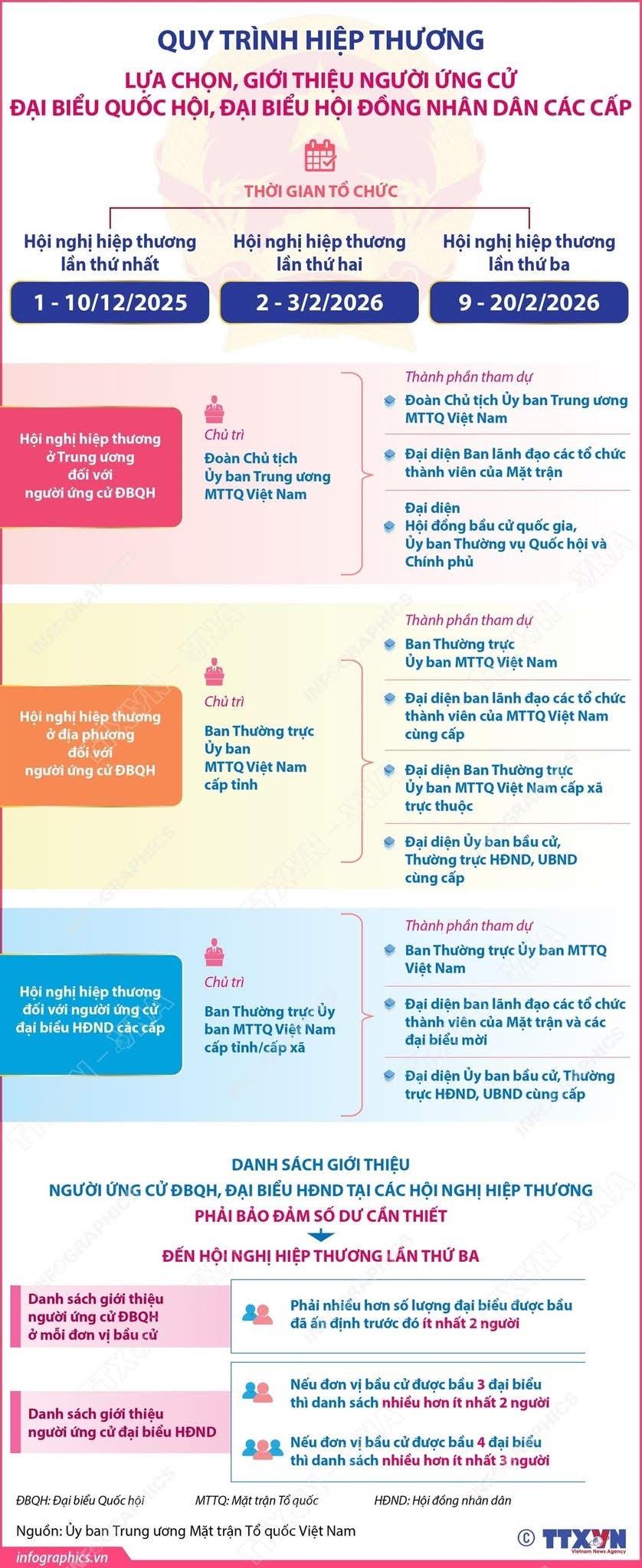 Quy trình hiệp thương lựa chọn, giới thiệu người ứng cử đại biểu Quốc hội, đại biểu Hội đồng nhân dân các cấp