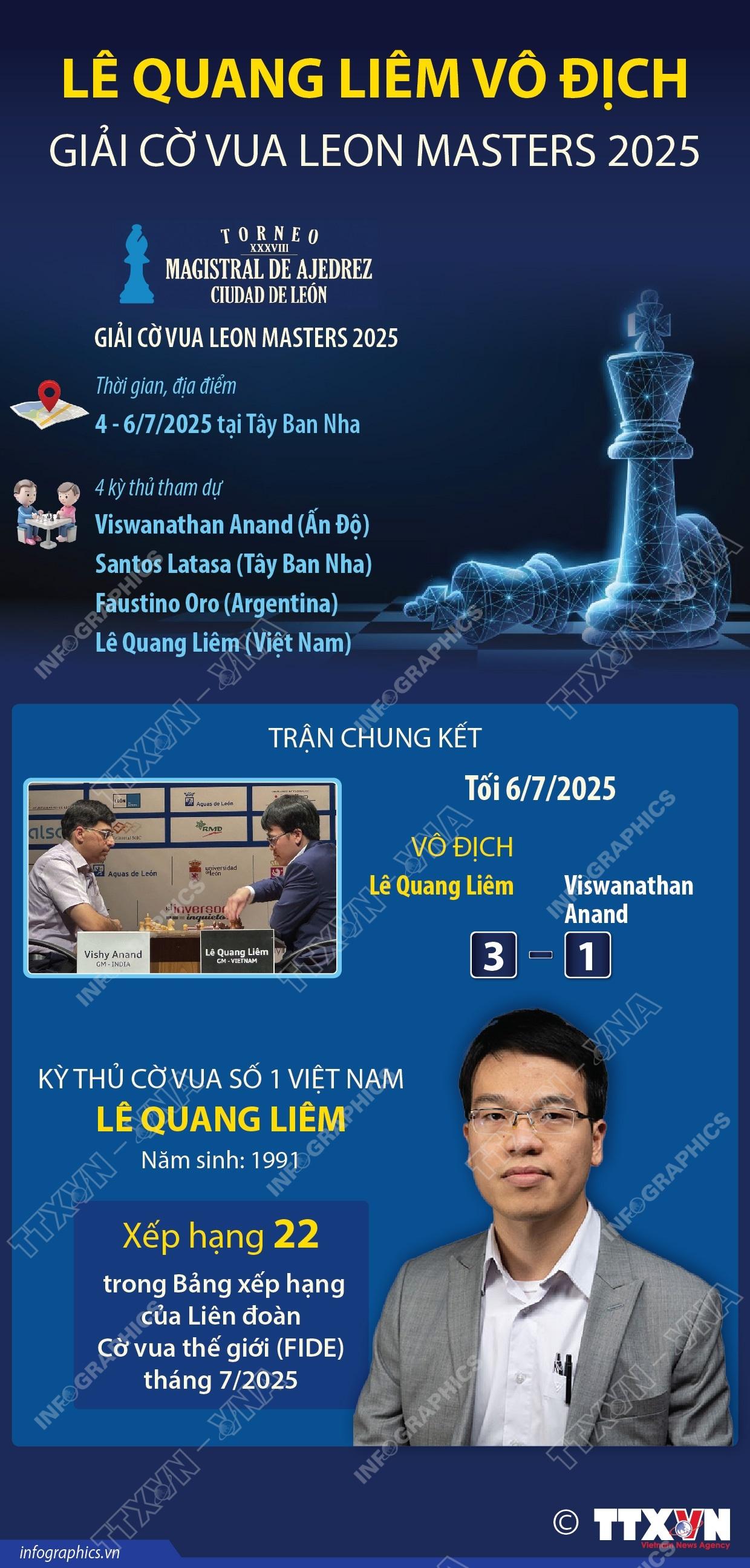Lê Quang Liêm vô địch Giải cờ vua Leon Masters 2025