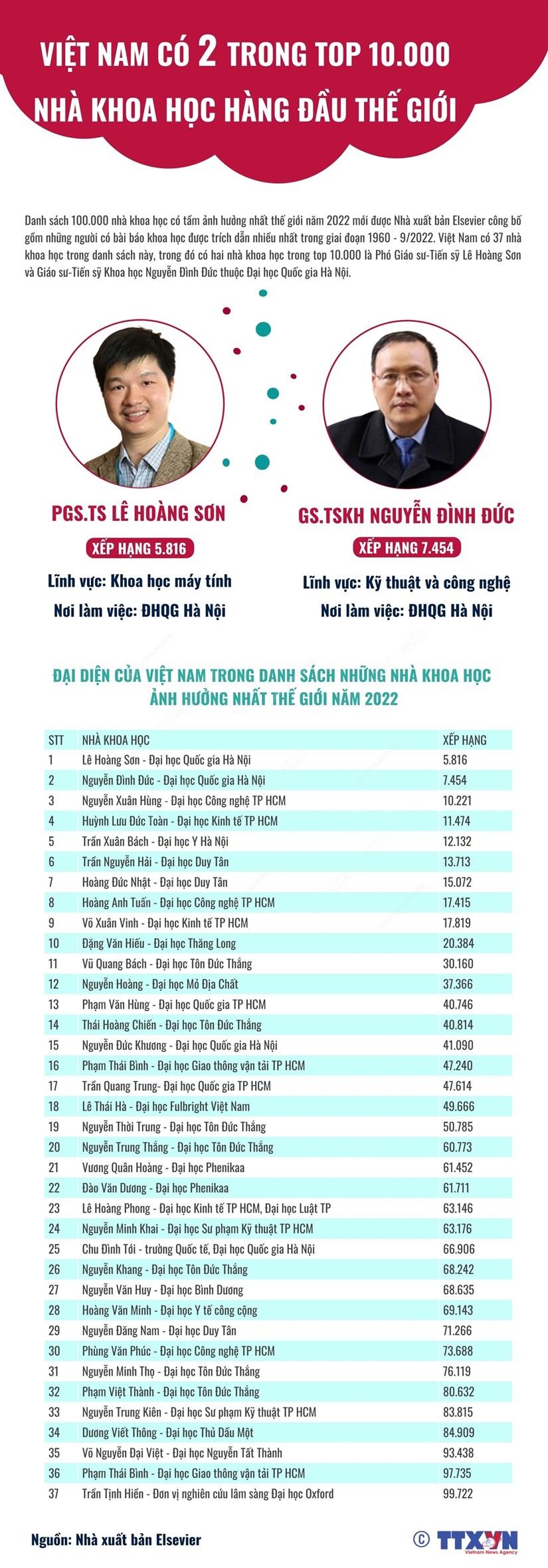 Việt Nam có 2 trong top 10.000 nhà khoa học hàng đầu thế giới