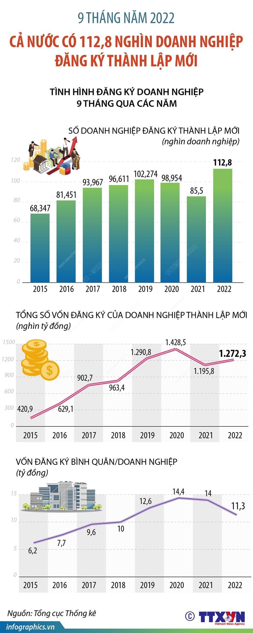 [Infographics] Cả nước có 112.800 doanh nghiệp đăng ký lập mới trong 9 tháng