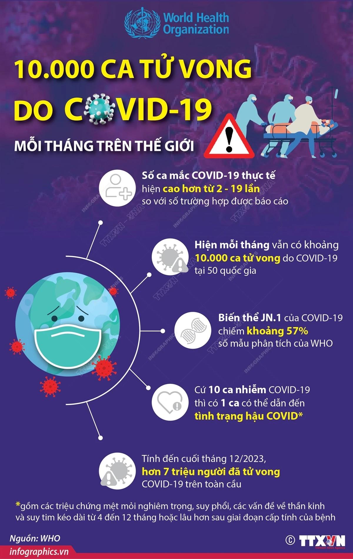 [Infographics] WHO: 10.000 ca tử vong do COVID-19 mỗi tháng trên thế giới